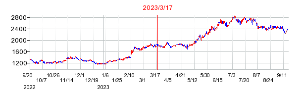 2023年3月17日 15:33前後のの株価チャート